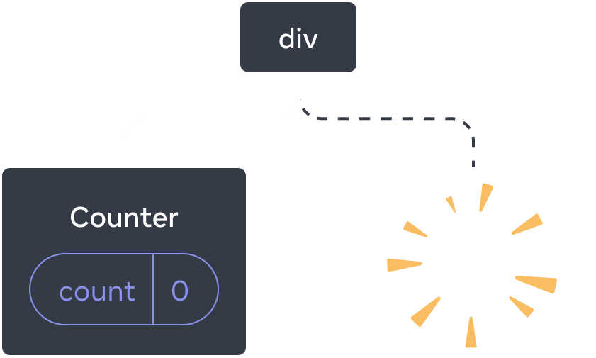 Diagram of a tree of React components. The root node is labeled 'div' and has two children. The left child is labeled 'Counter' and contains a state bubble labeled 'count' with value 0. The right child is missing, and in its place is a yellow 'poof' image, highlighting the component being deleted from the tree.